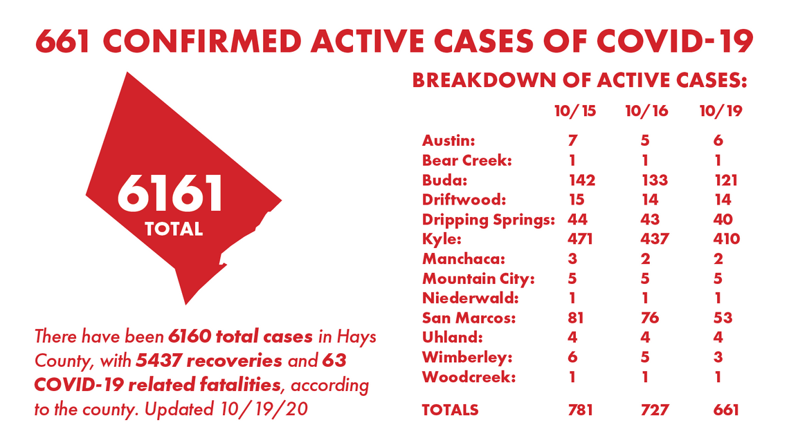 2 Hays County residents die from COVID-19, 6 new cases reported