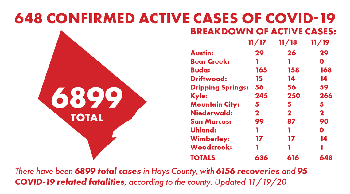 2 Hays County residents die from COVID-19, 66 new cases tallied Thursday