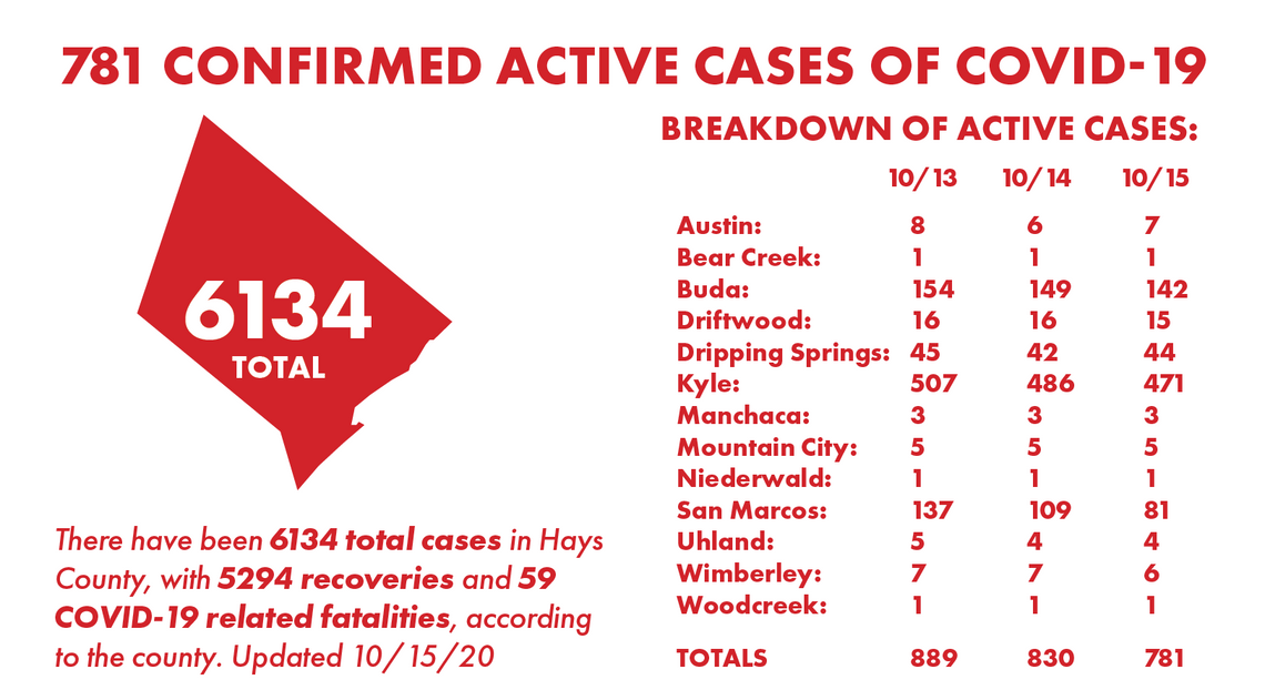 2 Hays County residents die from COVID-19, County tallies 24 new cases Thursday
