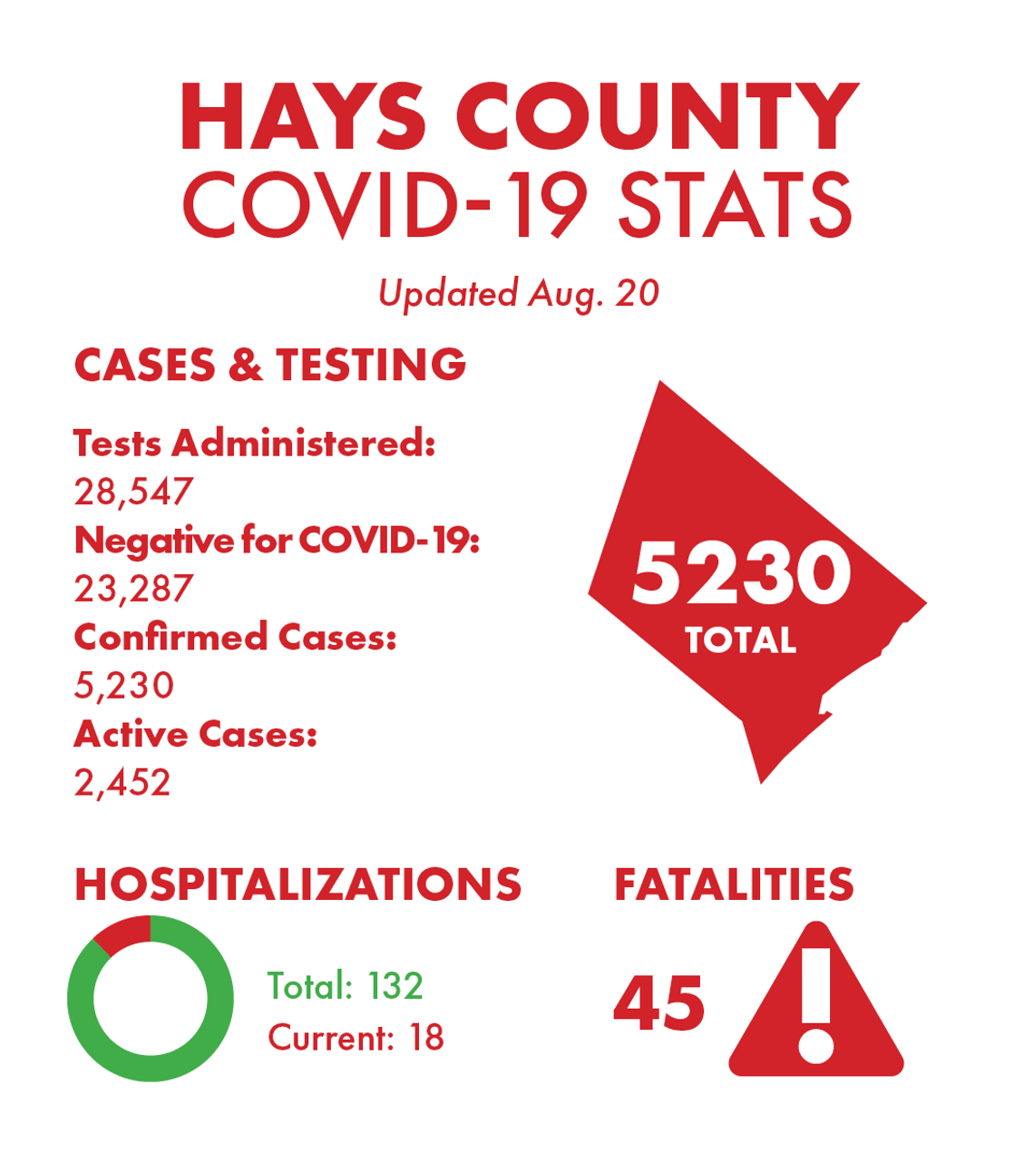 2 San Marcos men die from COVID-19; 84 recoveries reported Thursday