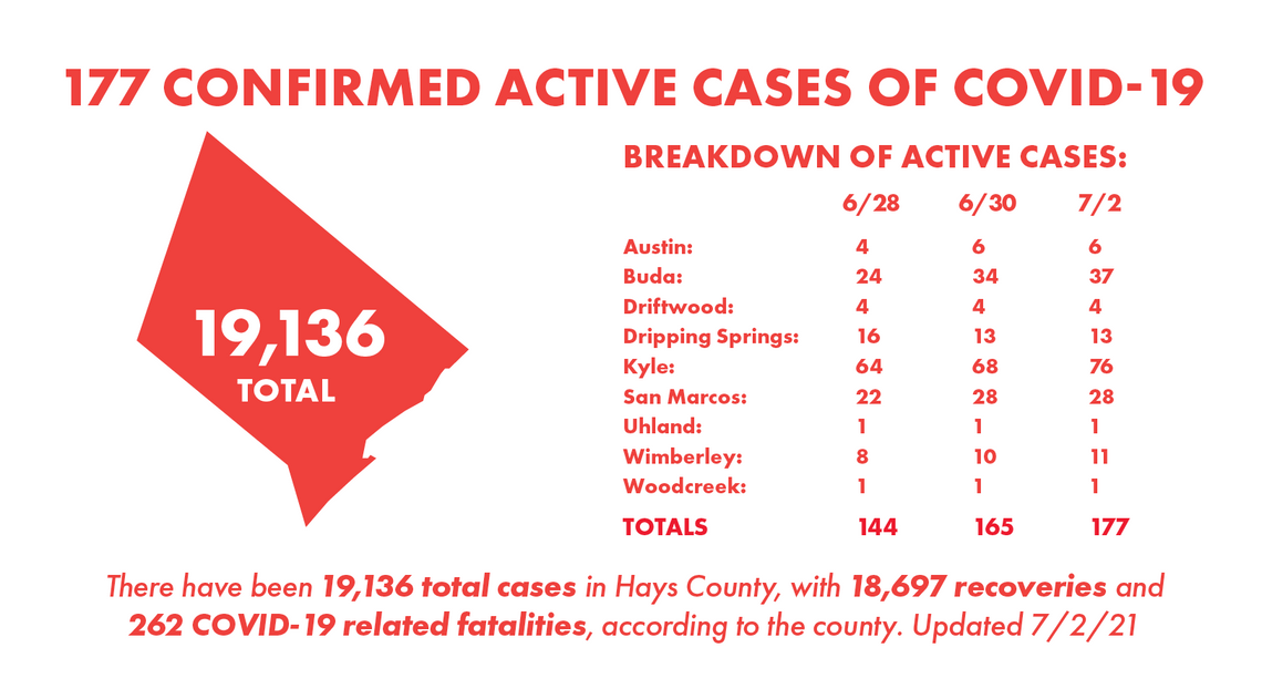 2 San Marcos men die of COVID-19; County records 950 new cases Wednesday