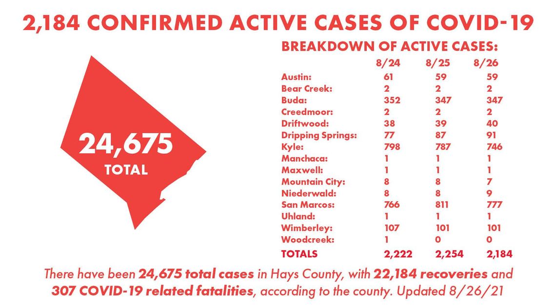 3 Hays County residents die from COVID-19, 172 new cases tallied Thursday