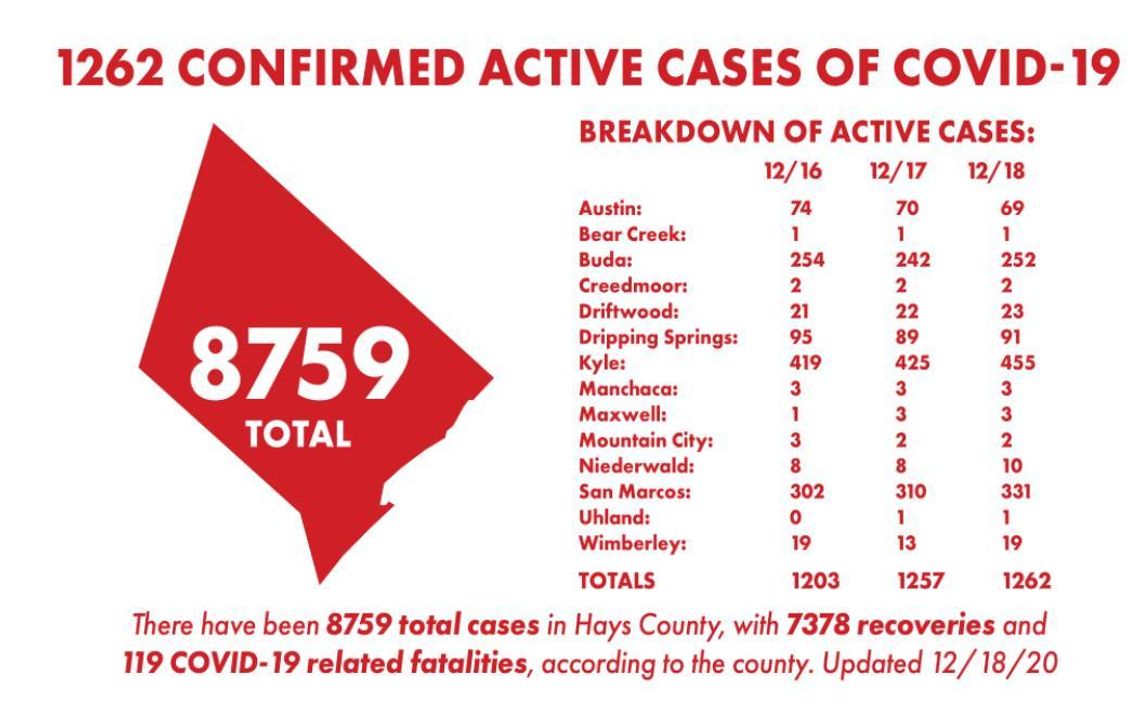 3 Hays County residents die of coronavirus; 71 new cases, 63 recoveries reported Friday 3 Hays County residents die of coronavirus; 71 new cases, 63 recoveries reported Friday