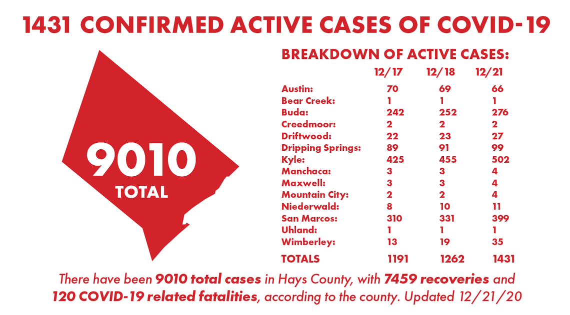 3 Hays County residents die of COVID-19; County reports 204 new cases 