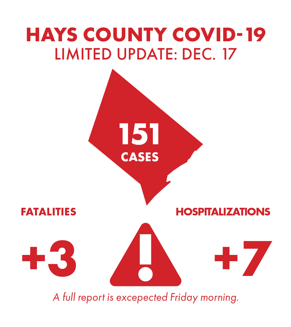 3 Hays County residents die of COVID-19; County tallies 151 new cases Thursday