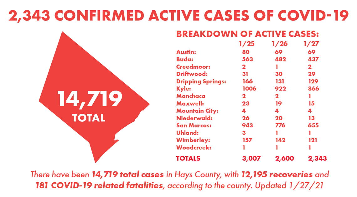 3 Hays County residents from COVID-19, 163 new cases tallied Friday