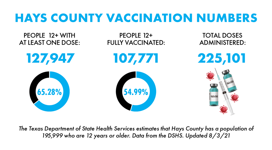 34,000 San Marcans fully vaccinated against COVID-19 34,000 San Marcans fully vaccinated against COVID-19