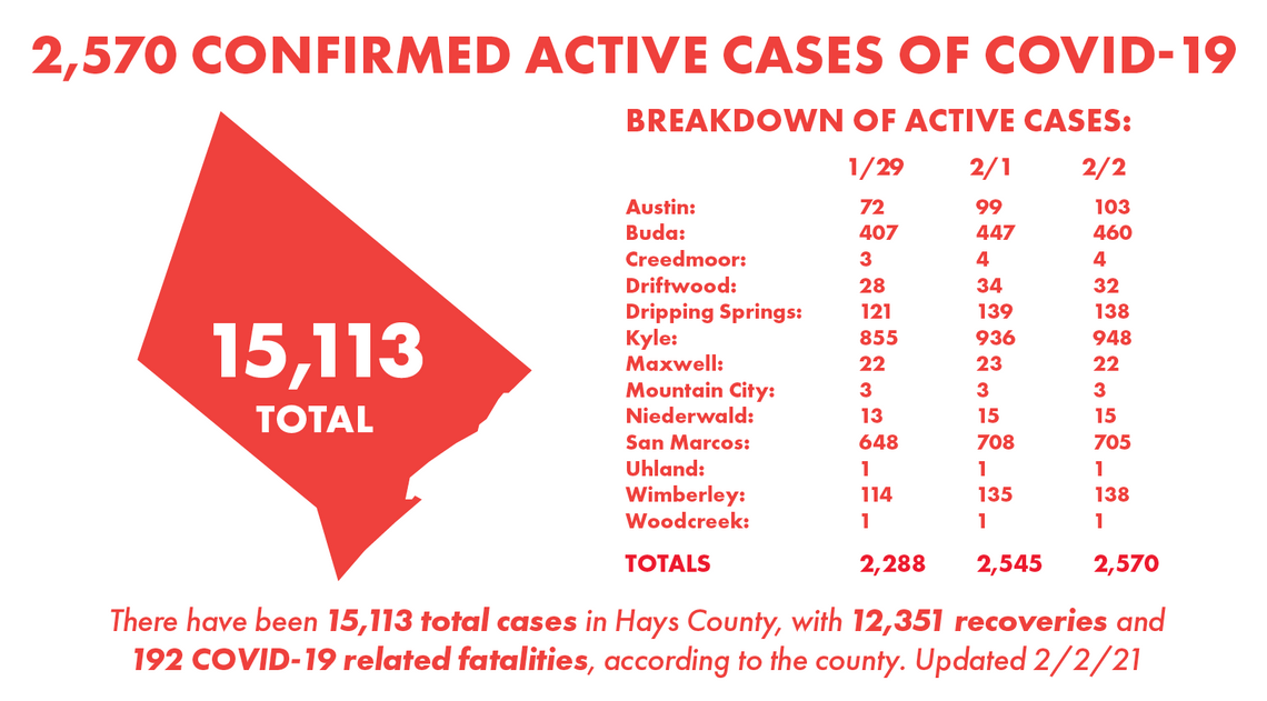 5 Hays County residents die of COVID-19; 54 new cases recorded Tuesday