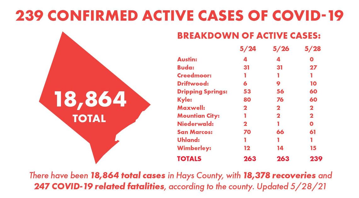 7 Hays County residents die of COVID-19, 273 new cases reported Monday