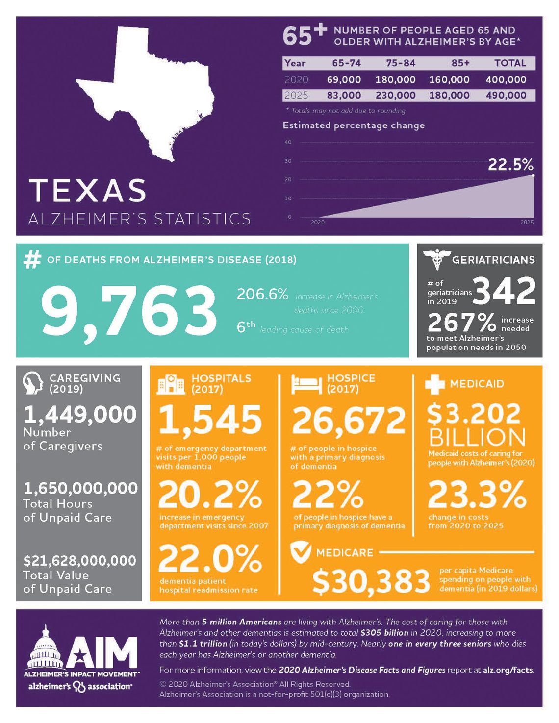 Alzheimer's Association releases 2020  Facts & Figures Report