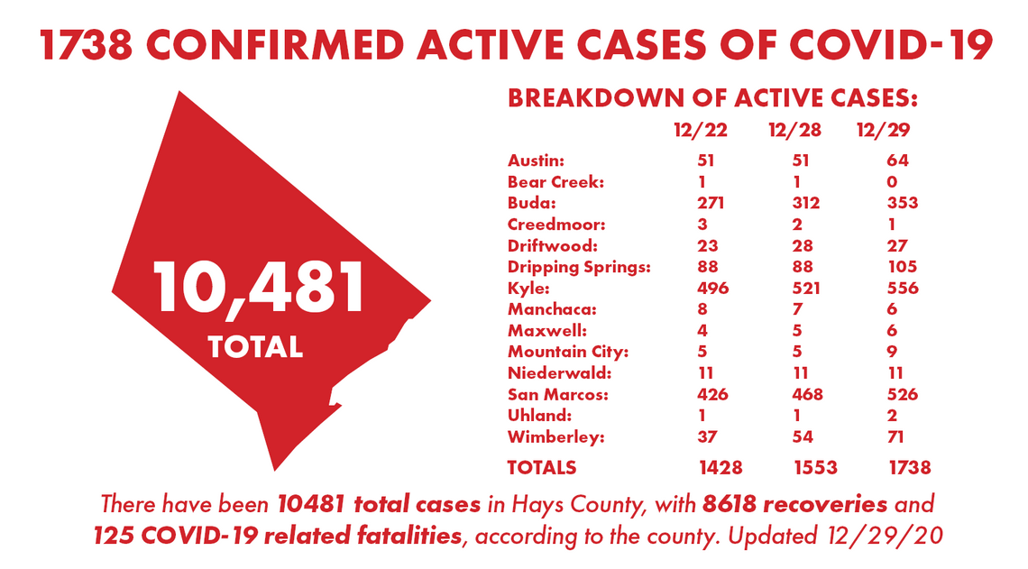 Buda woman dies from COVID-19; County reports 407 new cases, 18 hospitalizations Tuesday