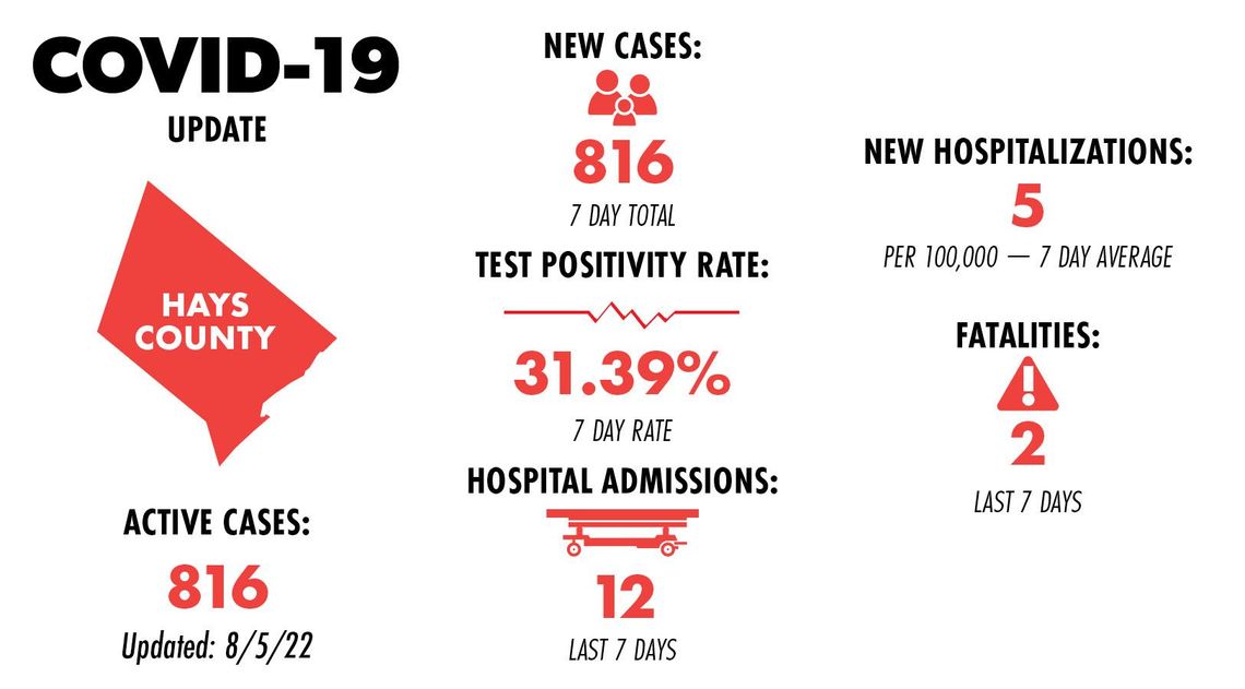 CDC lowers Hays County’s COVID-19 community spread level from high to medium CDC lowers Hays County’s COVID-19 community spread level from high to medium