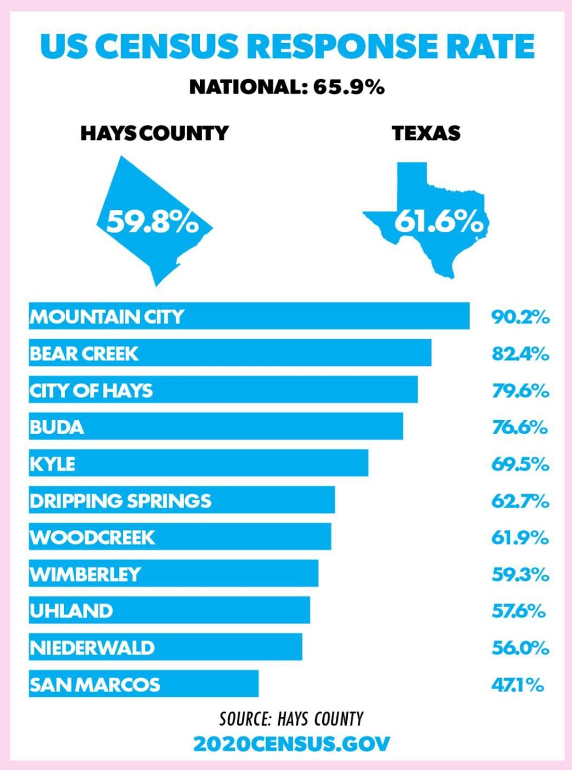 Census count finishes after Supreme Court ruling Census count finishes after Supreme Court ruling