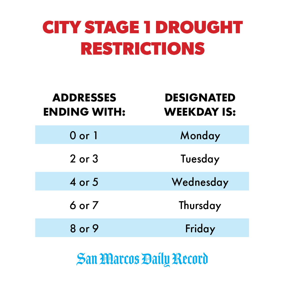 City enacts Stage 1 drought restrictions