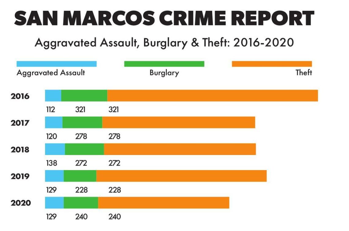 City sees crime fluctuation during 2020 City sees crime fluctuation during 2020