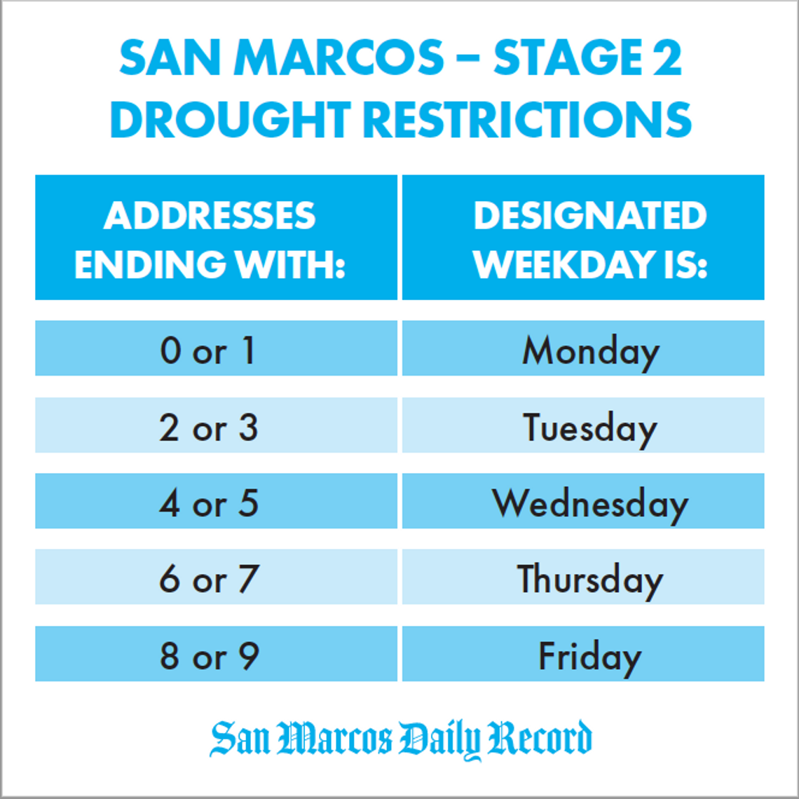 City to Enter Stage 2 Drought Restrictions