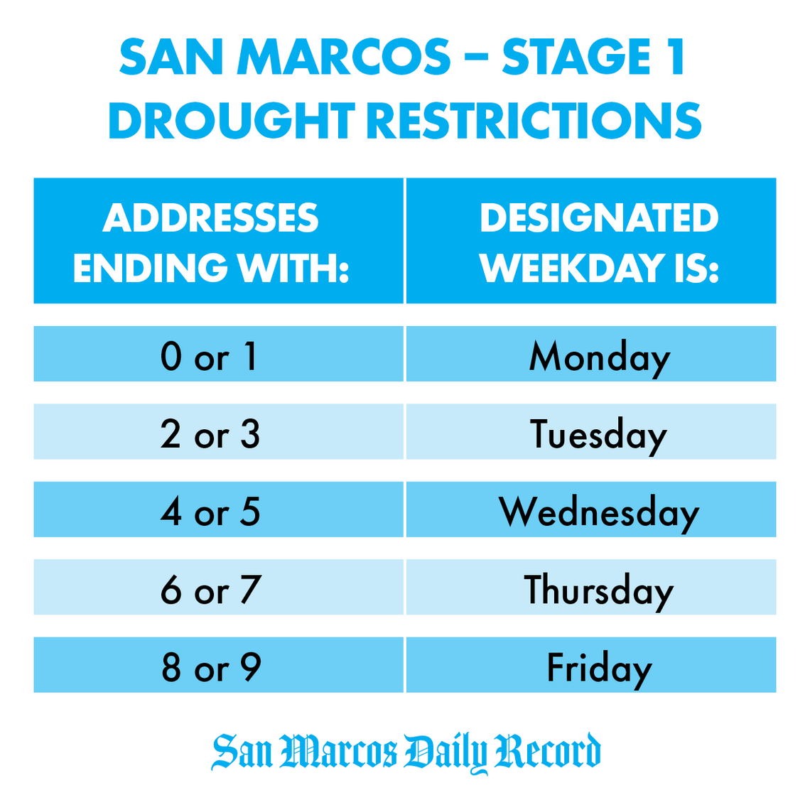 City to move back into Stage 1 drought restrictions City to move back into Stage 1 drought restrictions