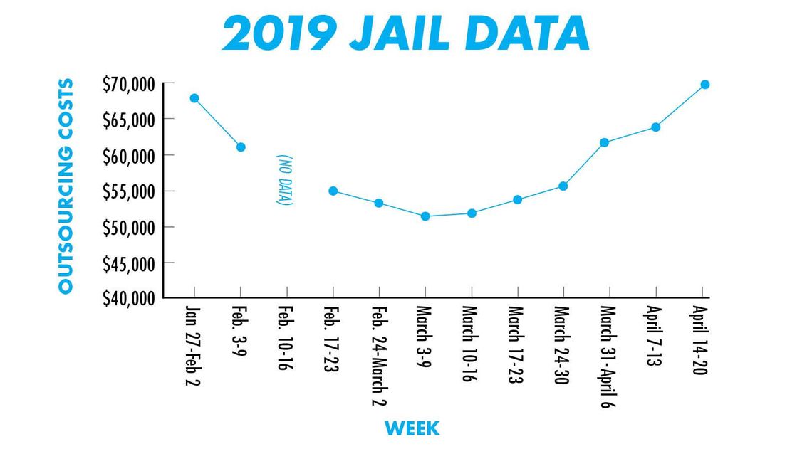 Daily Record graphic by Colton Ashabranner hays county jail outsourcing