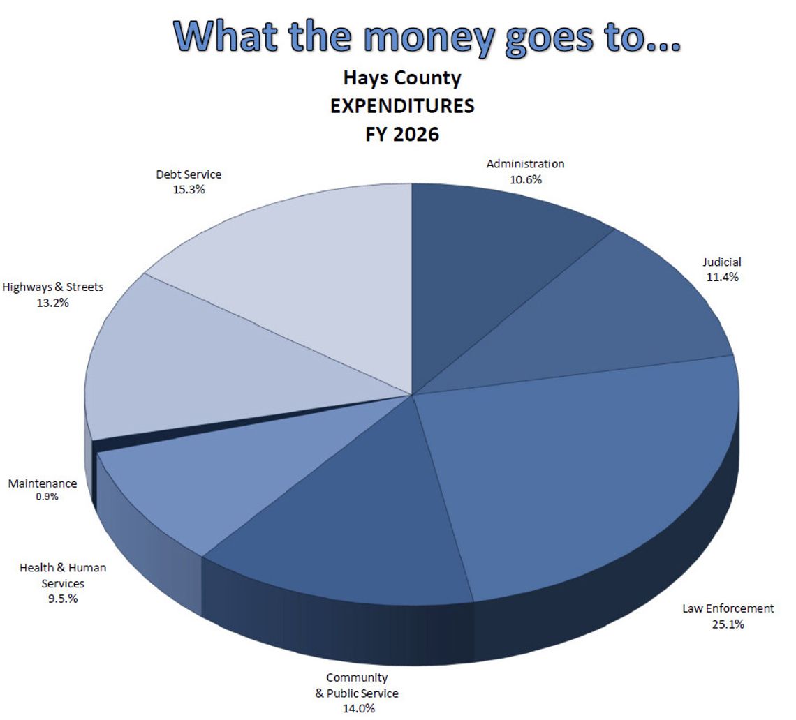 County adopts FY26 budget