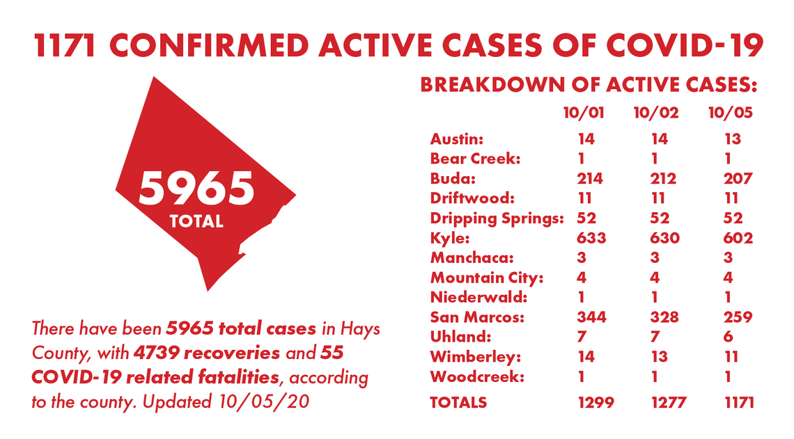 County reports 120 COVID-19 recoveries, 14 new cases Monday