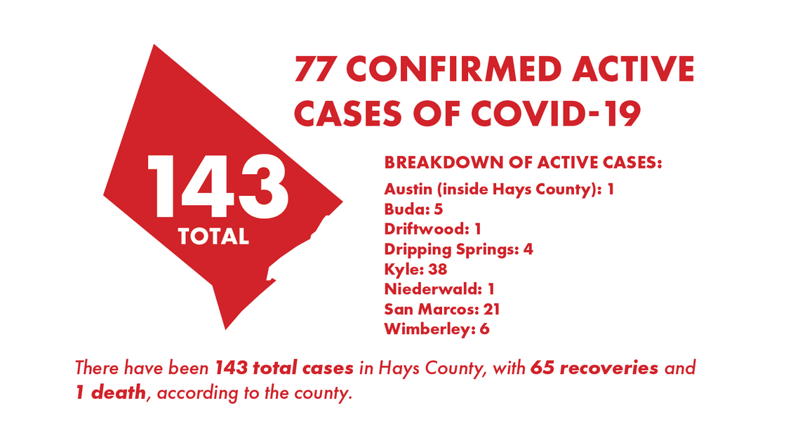 County reports 143 total COVID-19 cases