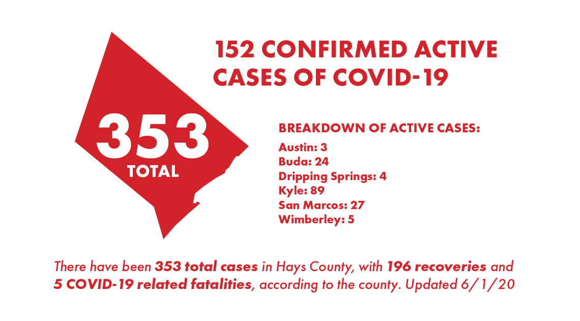 County reports 81 new coronavirus cases, six new hospitalizations