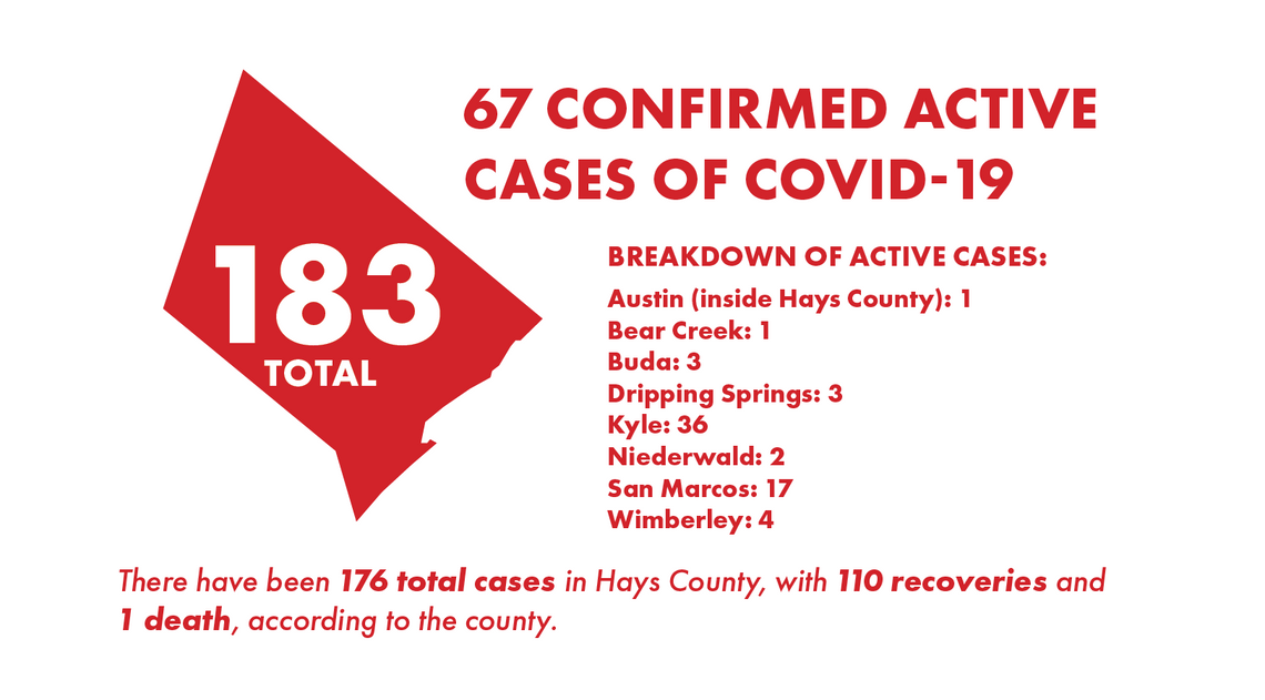 County reports 9 new COVID-19 cases, 13 additional recoveries 