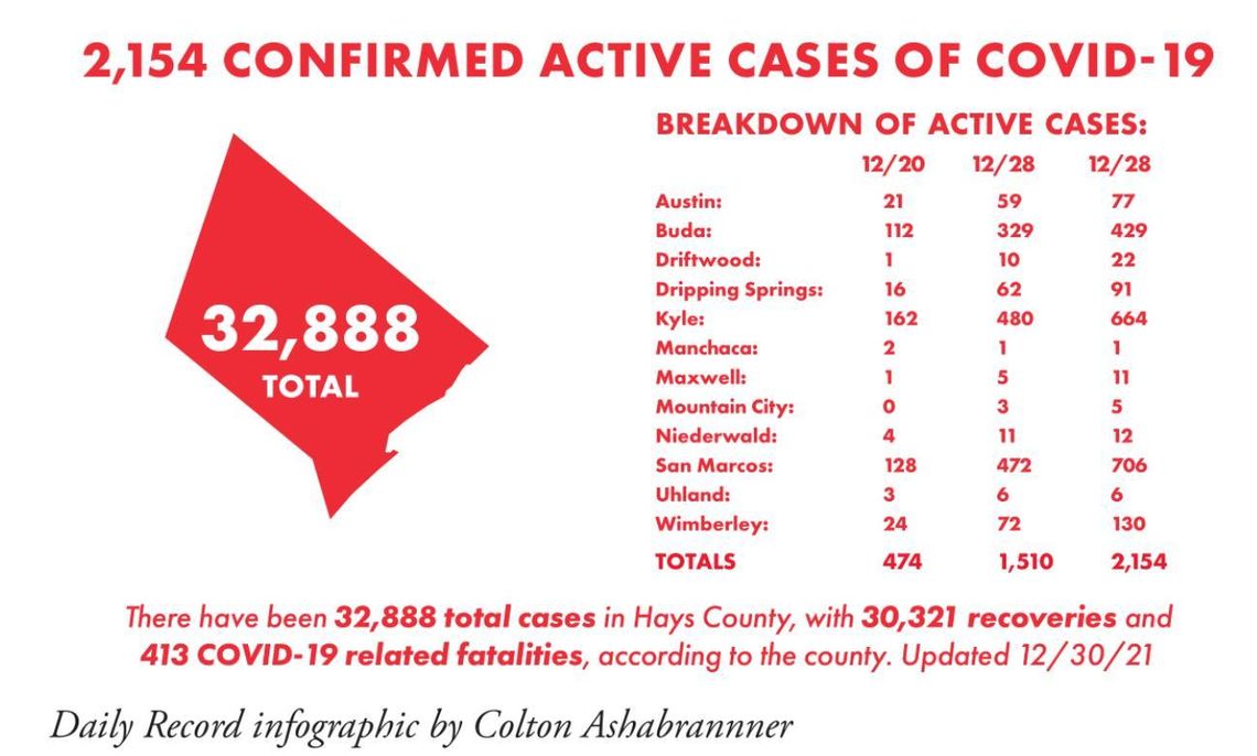 County tallies 649 new COVID-19 cases Wednesday County tallies 649 new COVID-19 cases Wednesday
