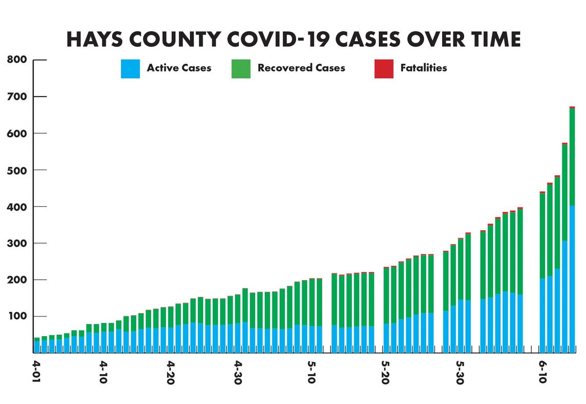 COVID-19 spike continues in Hays County with 142 new cases reported Saturday