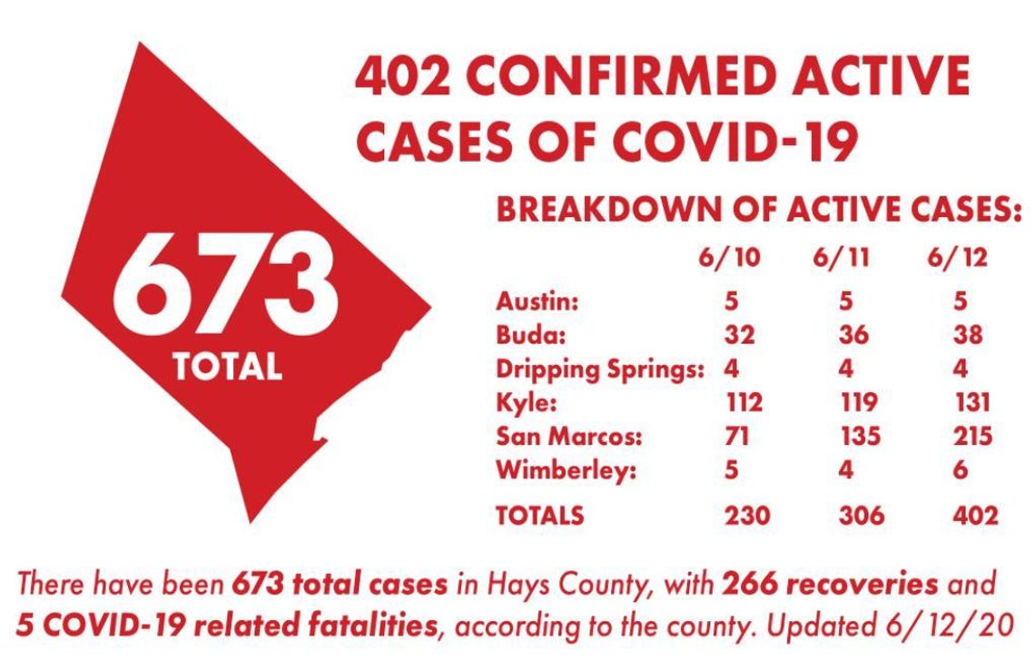 COVID-19 spike continues with 241 new diagnoses