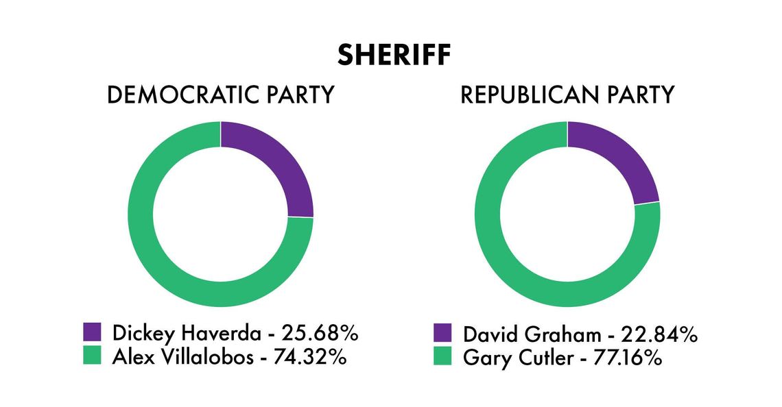 colton ashabranner daily record election graphic