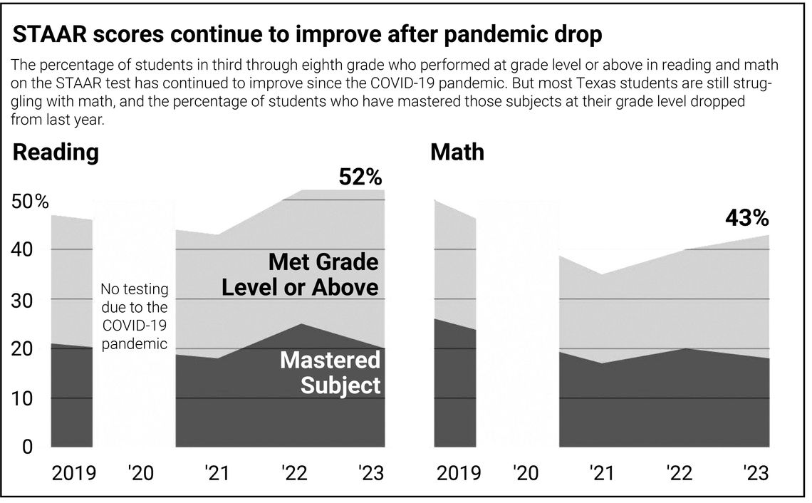 Despite improvements STAAR scores show Texas students are still struggling with math and reading