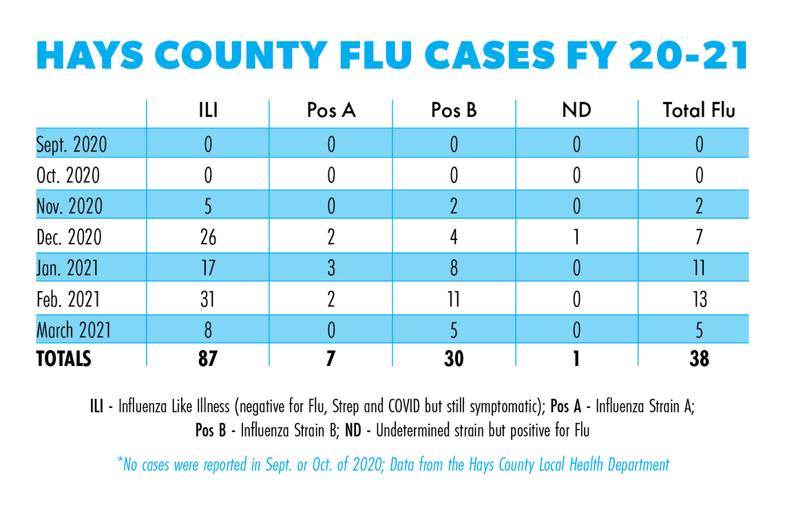 Flu testing minimal but COVID-19 precautions help prevent viral spread Flu testing minimal but COVID-19 precautions help prevent viral spread