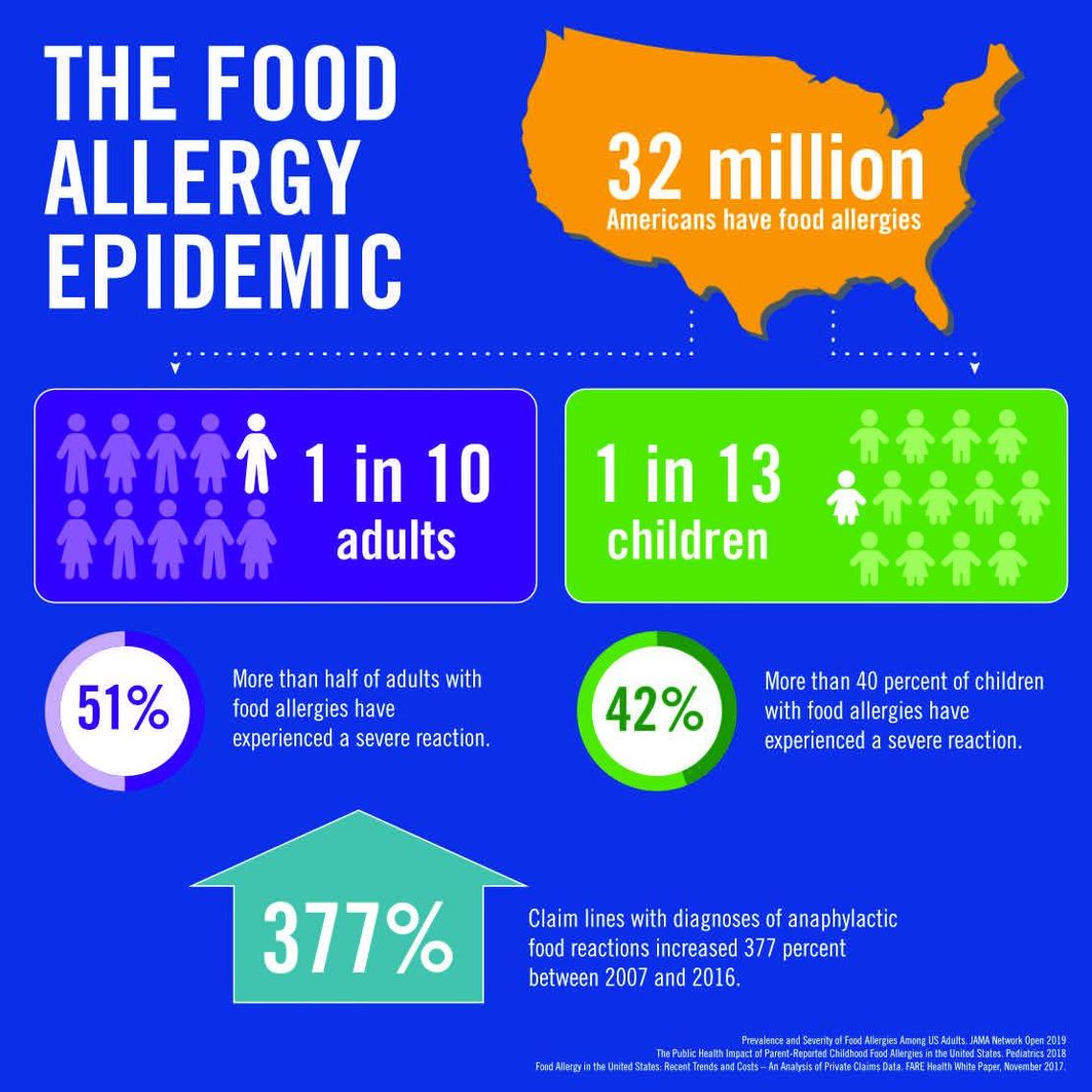 Food allergies: An escalating problem