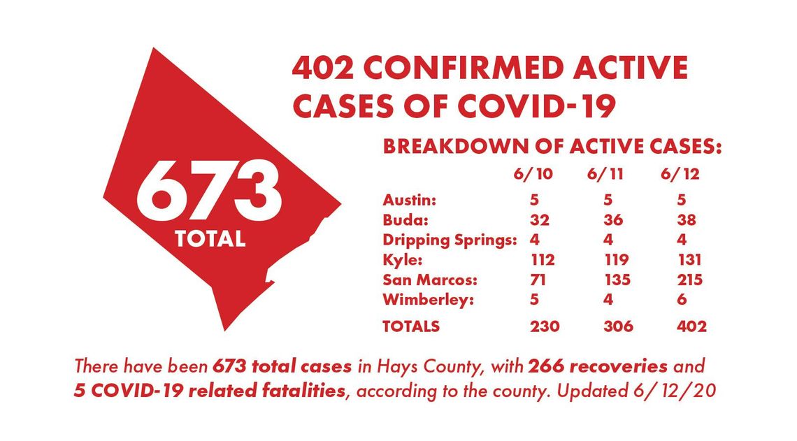 For second straight day, Hays County reports largest single-day increase with 99 new COVID-19 cases 