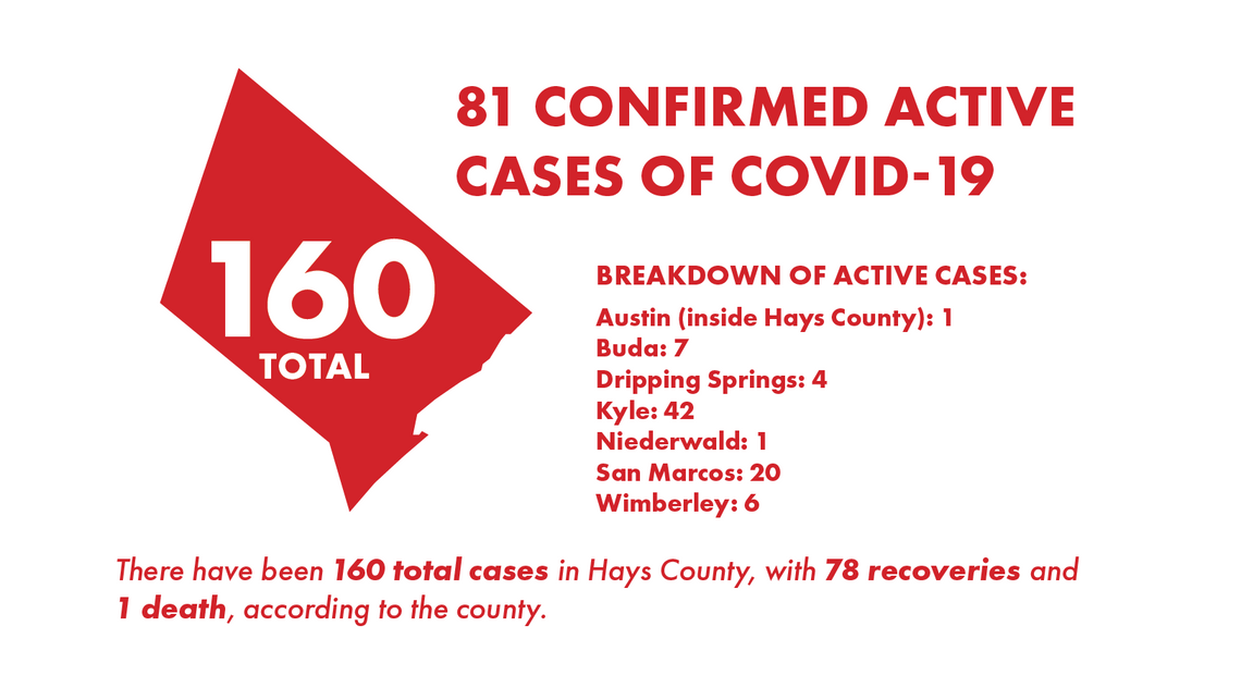 Four new coronavirus cases reported in Hays County with reporting system down