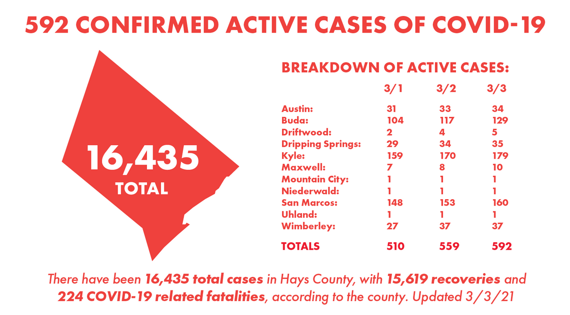 Hays County reaches milestone with 100,000 residents vaccinated against COVID-19 Hays County reaches milestone with 100,000 residents vaccinated against COVID-19
