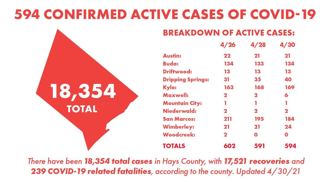 Hays County records 118 new COVID-19 cases, 115 recoveries Friday 