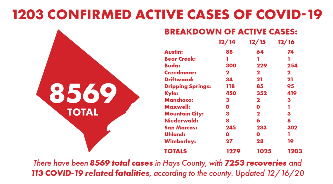 Hays County records 229 new COVID-19 cases, 51 recoveries Wednesday