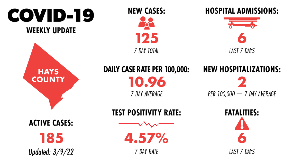 Hays County records 343 new COVID-19 cases in weekly report Hays County records 343 new COVID-19 cases in weekly report
