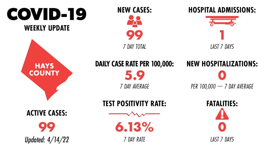 Hays County records 6 COVID-19 fatalities, 909 new cases in weekly report Hays County records 6 COVID-19 fatalities, 909 new cases in weekly report