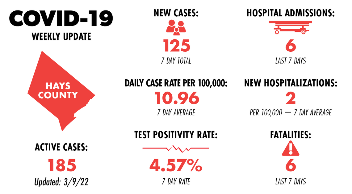 Hays County reports 1 COVID-19 fatality, 109 new cases in weekly report 