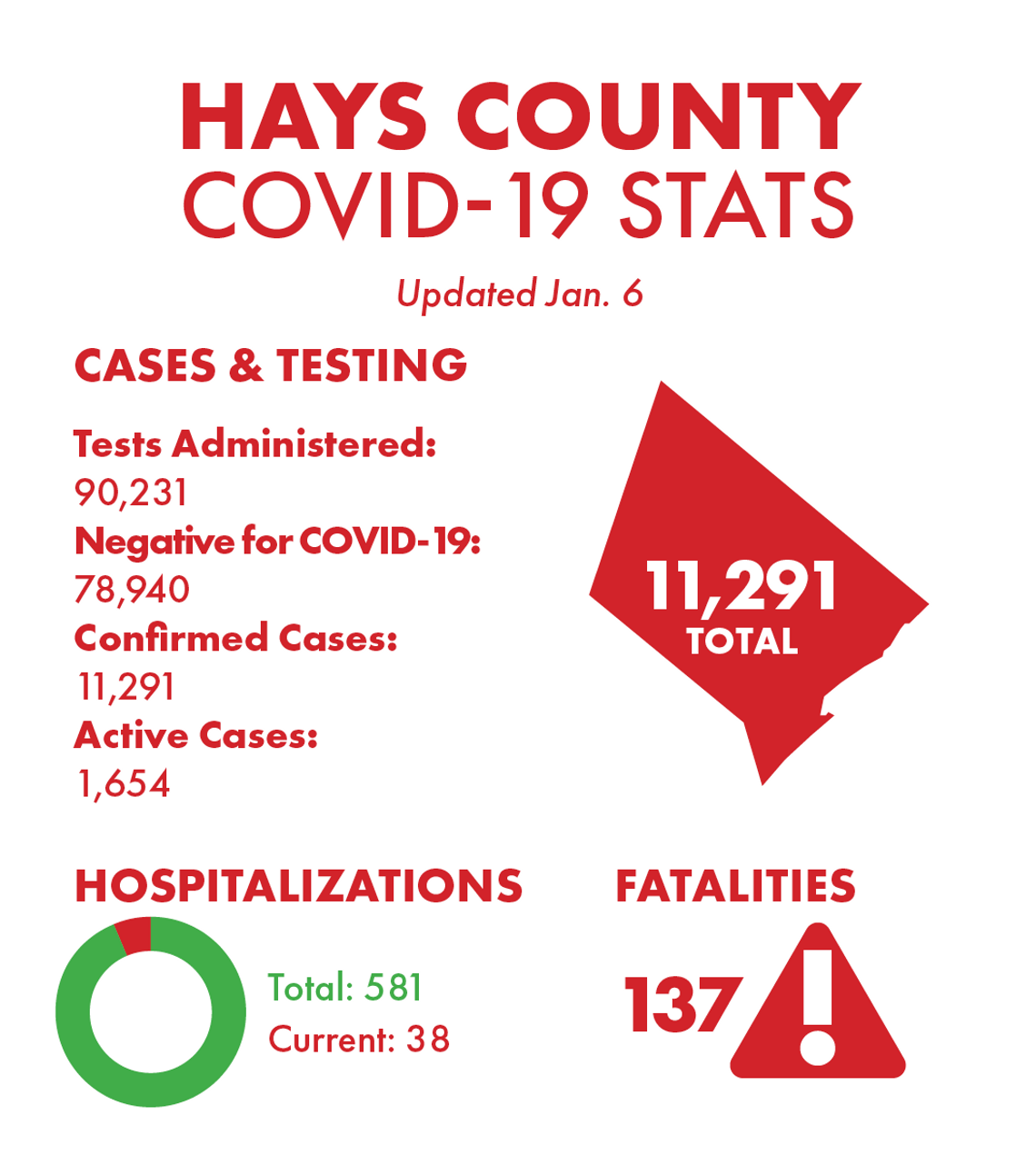 Hays County reports 1 fatality, 129 new COVID-19 cases Wednesday