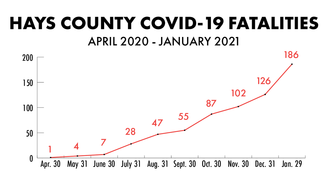 Hays County reports 1 fatality Friday; 55 COVID-19 deaths tallied in January 