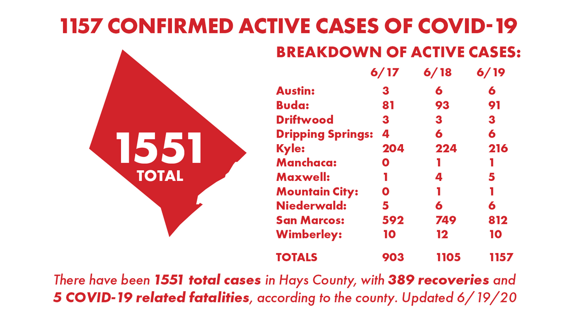 Hays County reports 103 new COVID-19 cases, 51 recoveries