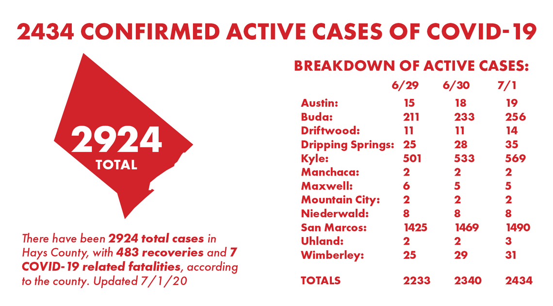 Hays County reports 105 new COVID-19 cases, 11 recoveries