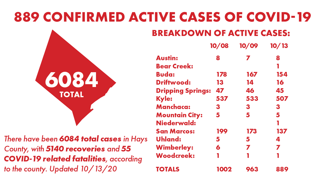 Hays County reports 121 COVID-19 recoveries, 47 new cases Tuesday