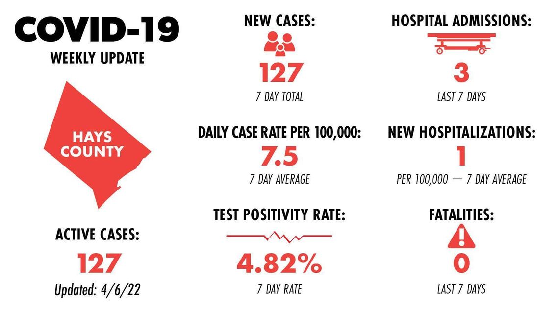 Hays County reports 127 new COVID-19 cases, no additional fatalities Hays County reports 127 new COVID-19 cases, no additional fatalities