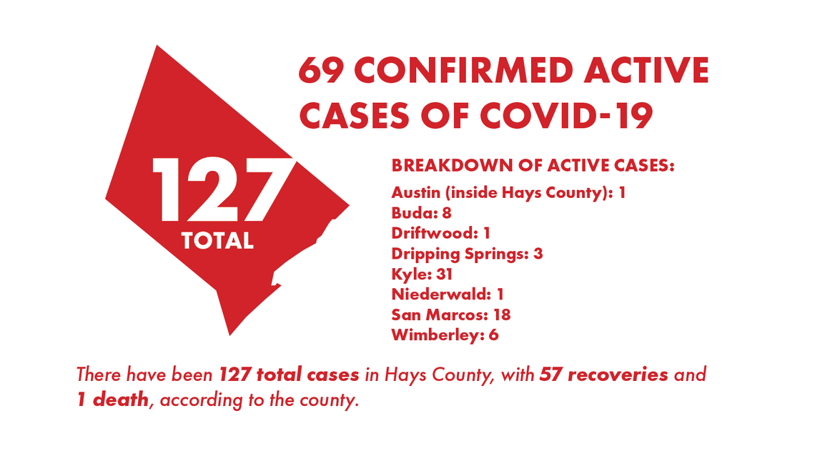 Hays County reports 127 total COVID-19 cases 