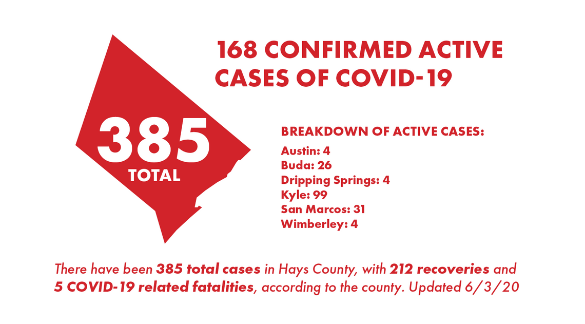 Hays County reports 140 new COVID-19 cases